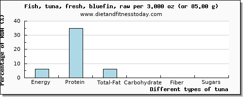 nutritional value and nutritional content in tuna